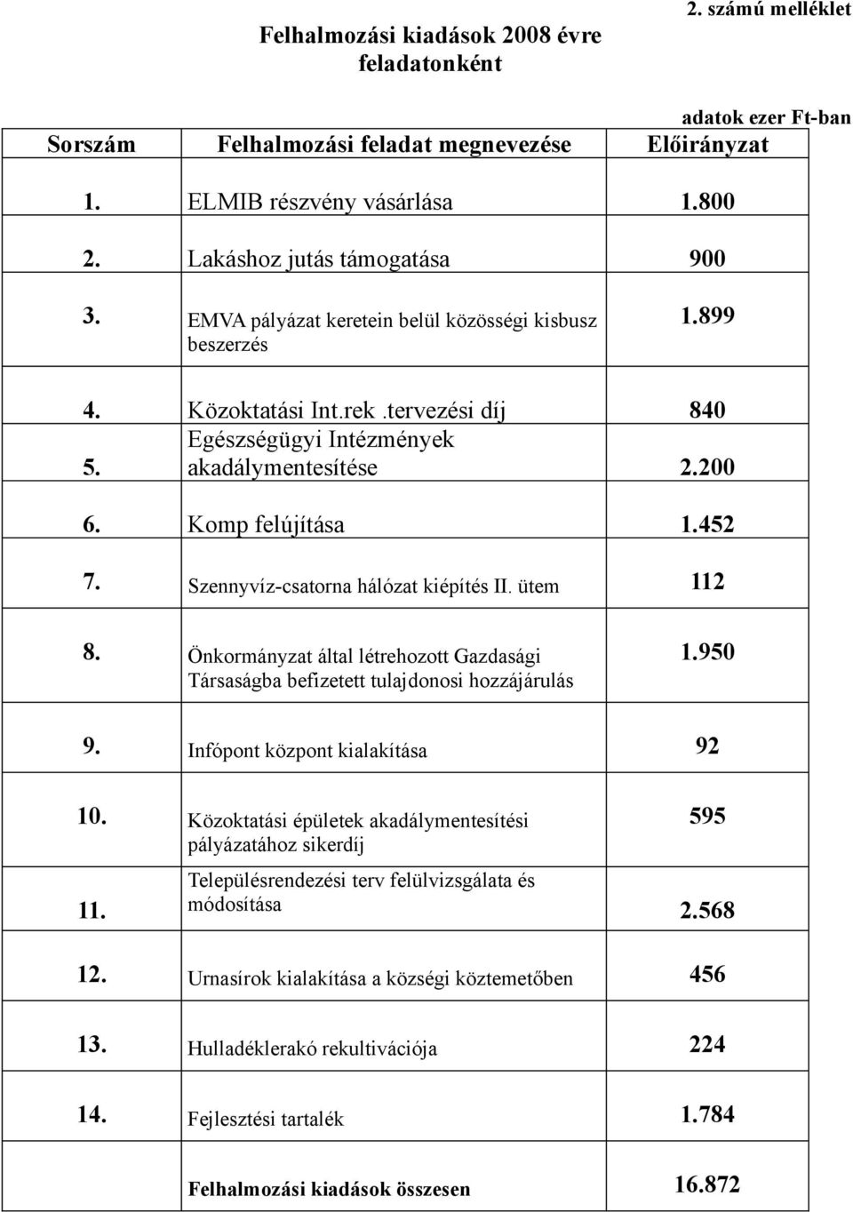 Komp felújítása 1.452 7. Szennyvíz-csatorna hálózat kiépítés II. ütem 112 8. Önkormányzat által létrehozott Gazdasági Társaságba befizetett tulajdonosi hozzájárulás 1.950 9.