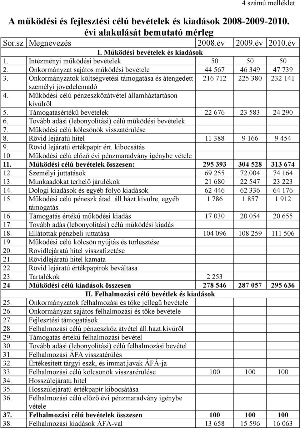 Önkormányzatok költségvetési támogatása és átengedett 216 712 225 380 232 141 személyi jövedelemadó 4. Működési célú pénzeszközátvétel államháztartáson kívülről 5.