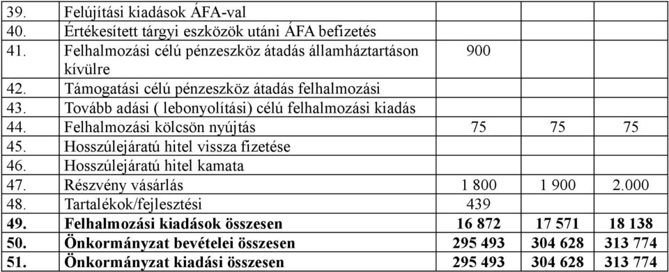 Tovább adási ( lebonyolítási) célú felhalmozási kiadás 44. Felhalmozási kölcsön nyújtás 75 75 75 45. Hosszúlejáratú hitel vissza fizetése 46.