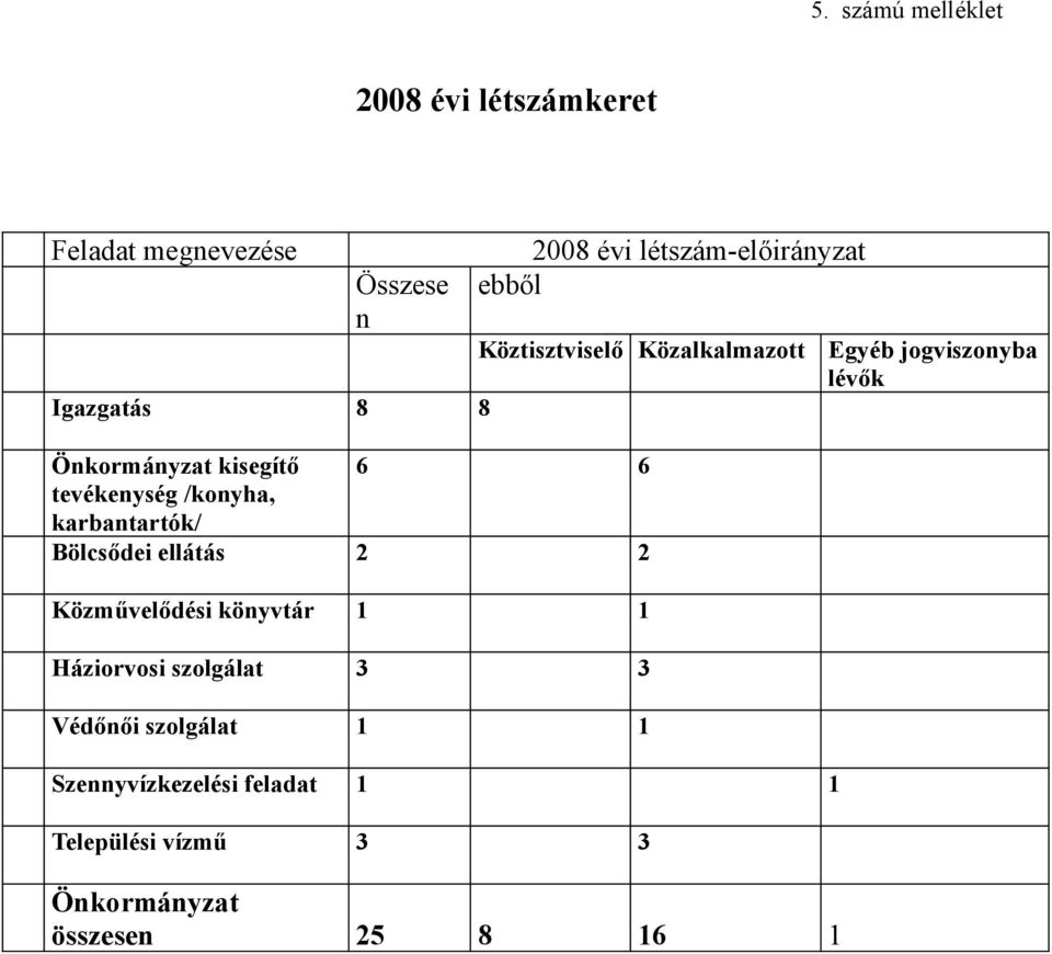 karbantartók/ Bölcsődei ellátás 2 2 Közművelődési könyvtár 1 1 Háziorvosi szolgálat 3 3 Védőnői