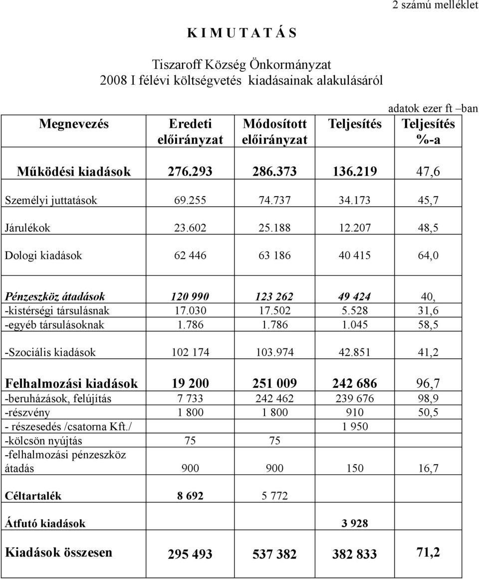 207 48,5 Dologi kiadások 62 446 63 186 40 415 64,0 Pénzeszköz átadások 120 990 123 262 49 424 40, -kistérségi társulásnak 17.030 17.502 5.528 31,6 -egyéb társulásoknak 1.786 1.