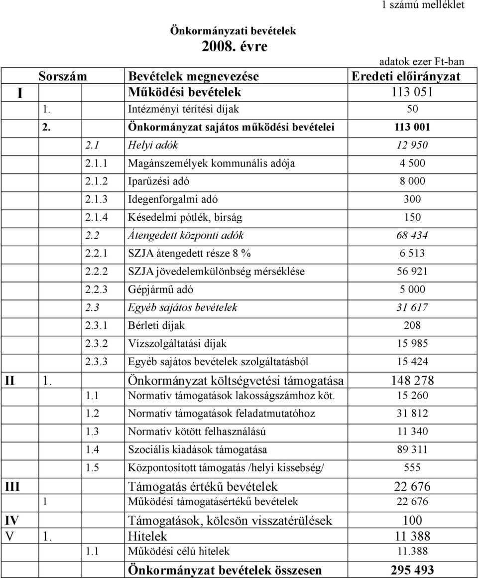 2 Átengedett központi adók 68 434 2.2.1 SZJA átengedett része 8 % 6 513 2.2.2 SZJA jövedelemkülönbség mérséklése 56 921 2.2.3 Gépjármű adó 5 000 2.3 Egyéb sajátos bevételek 31 617 2.3.1 Bérleti díjak 208 2.