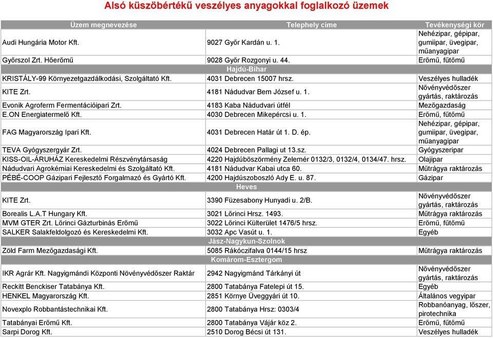 4031 Debrecen Határ út 1. D. ép. TEVA Gyógyszergyár Zrt. 4024 Debrecen Pallagi ut 13.sz. Gyógyszeripar KISS-OIL-ÁRUHÁZ Kereskedelmi Részvénytársaság 4220 Hajdúböszörmény Zelemér 0132/3, 0132/4, 0134/47.