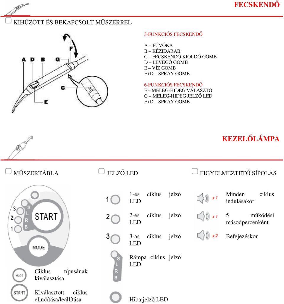 LED FIGYELMEZTETİ SÍPOLÁS 1-es ciklus jelzı LED Minden indulásakor ciklus 2-es ciklus jelzı LED 3-as ciklus jelzı LED 5 mőködési