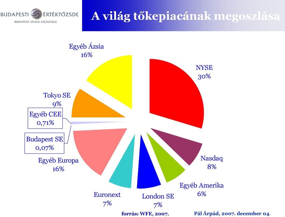 SE 0,07% Egyéb Europa 16% Nasdaq 8% Euronext 7%