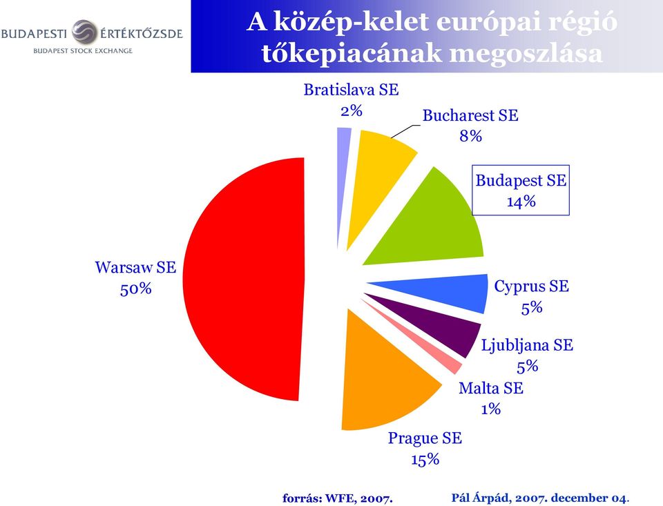 Budapest SE 14% Warsaw SE 50% Cyprus SE 5%