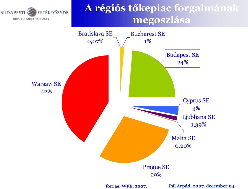 SE 24% Warsaw SE 42% Cyprus SE 3% Ljubljana SE