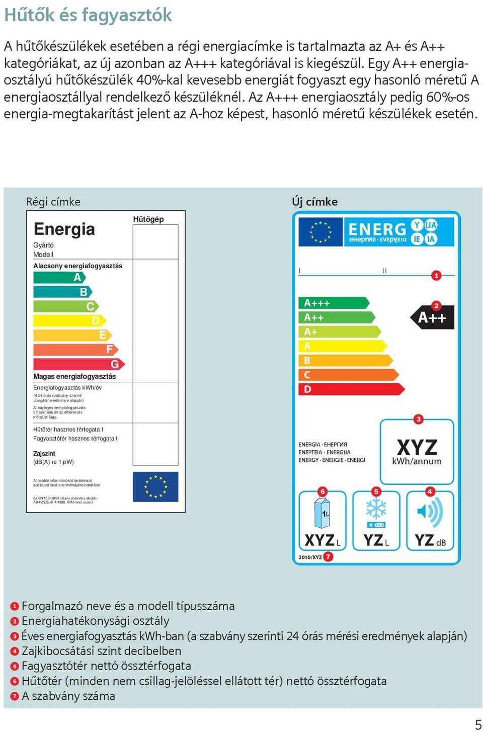 Az A+++ energiaosztály pedig 60%-os energia-megtakarítást jelent az A-hoz képest, hasonló méretű készülékek esetén.