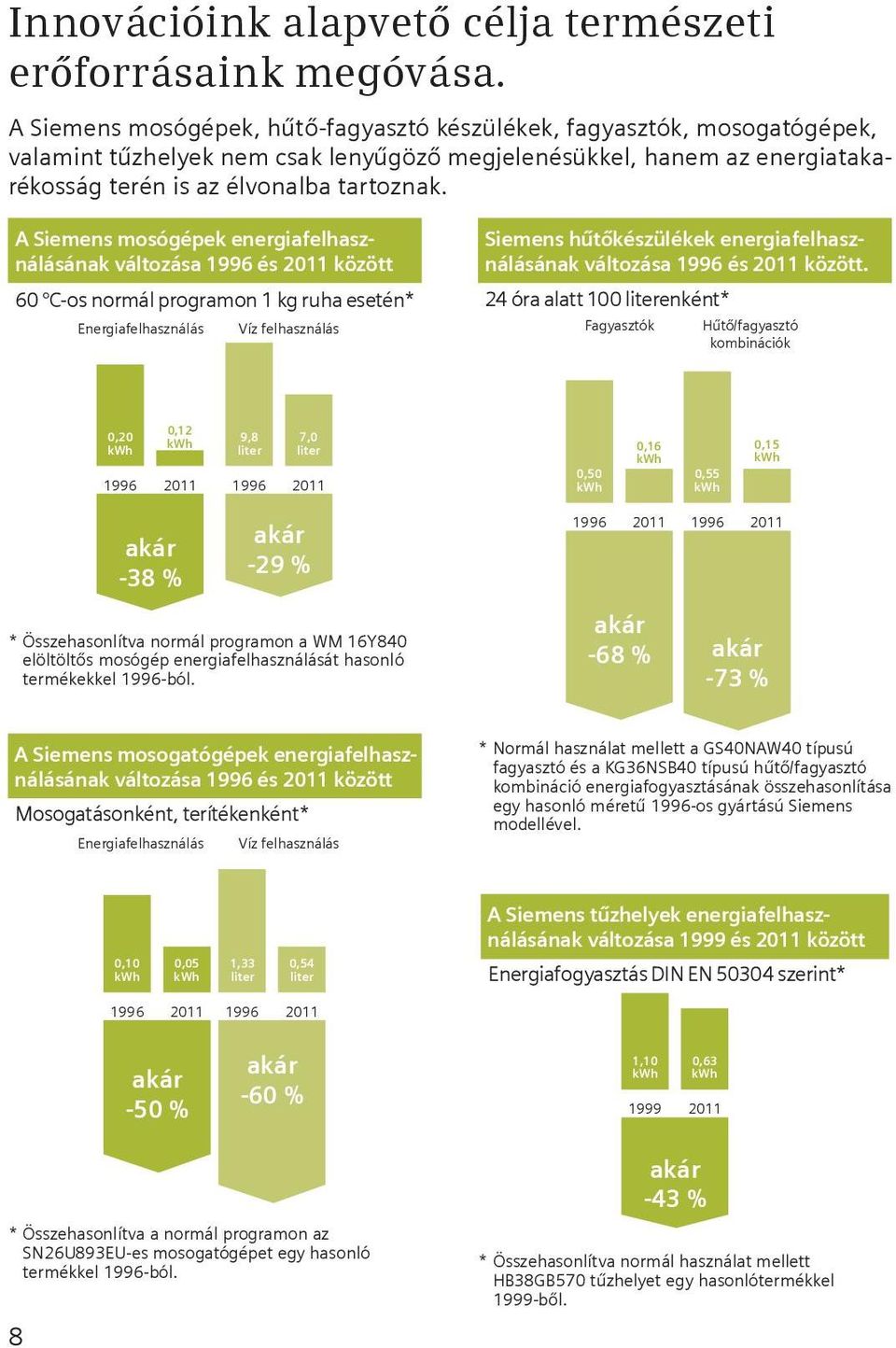 A Siemens mosógépek energiafelhasználásának változása 1996 és 2011 között 60 C-os normál programon 1 kg ruha esetén* Energiafelhasználás Víz felhasználás Siemens hűtőkészülékek