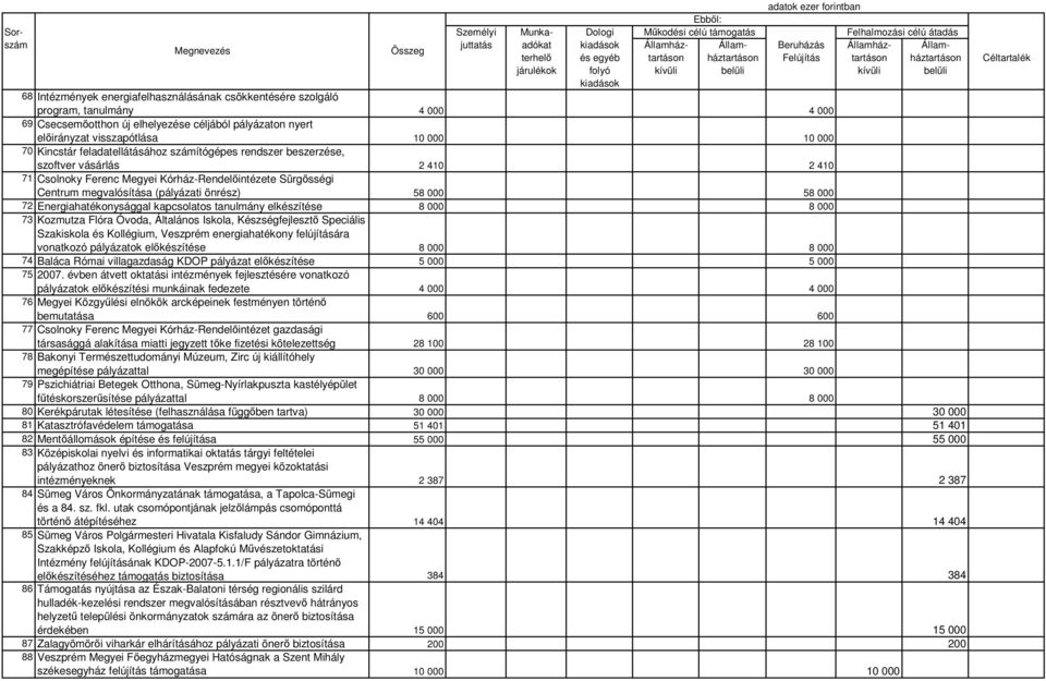 Kórház-Rendelőintézete Sürgősségi Centrum megvalósítása (pályázati önrész) 58 000 58 000 72 Energiahatékonysággal kapcsolatos tanulmány elkészítése 8 000 8 000 73 Kozmutza Flóra Óvoda, Általános