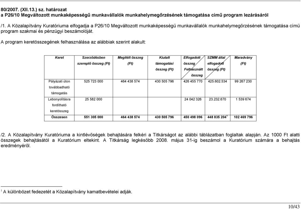 A program keretösszegének felhasználása az alábbiak szerint alakult: Keret Szerződésben szereplő összeg () Megítélt összeg () Kiutalt támogatási Elfogadott összeg SZMM által elfogadott Maradvány ()