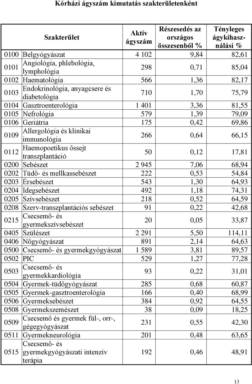 0106 Geriátria 175 0,42 69,86 Allergológia és klinikai 0109 immunológia 266 0,64 66,15 Haemopoetikus őssejt 0112 transzplantáció 50 0,12 17,81 0200 Sebészet 2 945 7,06 68,94 0202 Tüdő- és