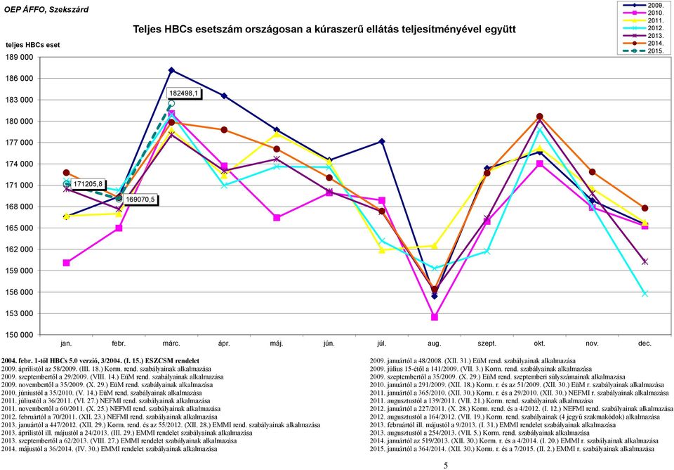 febr. 1-től HBCs 5.0 verzió, 3/2004. (I. 15.) ESZCSM rendelet 2009. januártól a 48/2008. (XII. 31.) EüM rend. szabályainak alkalmazása 2009. áprilistól az 58/2009. (III. 18.) Korm. rend. szabályainak alkalmazása 2009. július 15-étől a 141/2009.