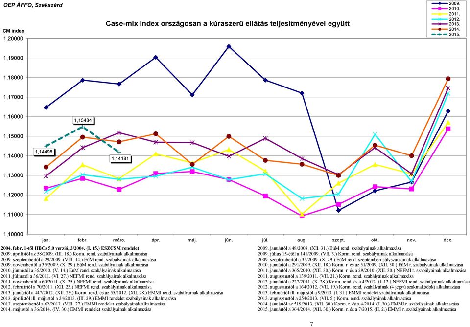 0 verzió, 3/2004. (I. 15.) ESZCSM rendelet 2009. januártól a 48/2008. (XII. 31.) EüM rend. szabályainak alkalmazása 2009. áprilistól az 58/2009. (III. 18.) Korm. rend. szabályainak alkalmazása 2009. július 15-étől a 141/2009.