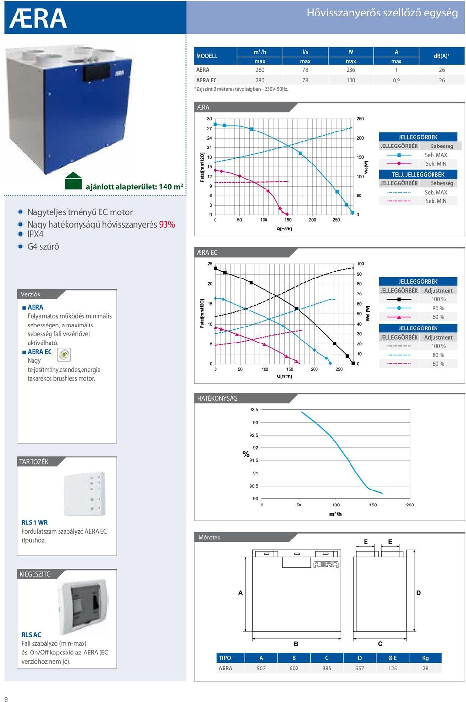 MIN TELJ. ebesség eb. MAX eb. MIN AERA Folyamatos működés minimális sebességen, a maximális sebesség fali vezérlővel aktiválható. AERA EC Nagy teljesítmény,csendes,energia takarékos brushless motor.