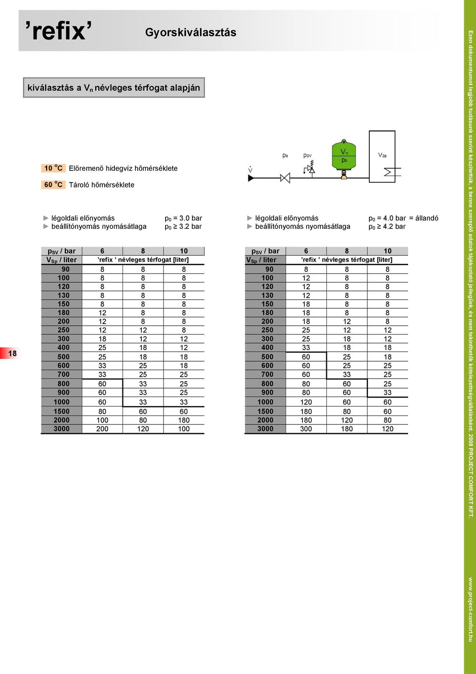 2 bar p SV / bar 6 8 10 p SV / bar 6 8 10 V Sp / liter refix névleges térfogat [liter] V Sp / liter refix névleges térfogat [liter] 90.. 8 8 8 90.. 8 8 8 100.. 8 8 8 100.. 12 8 8 120.. 8 8 8 120.