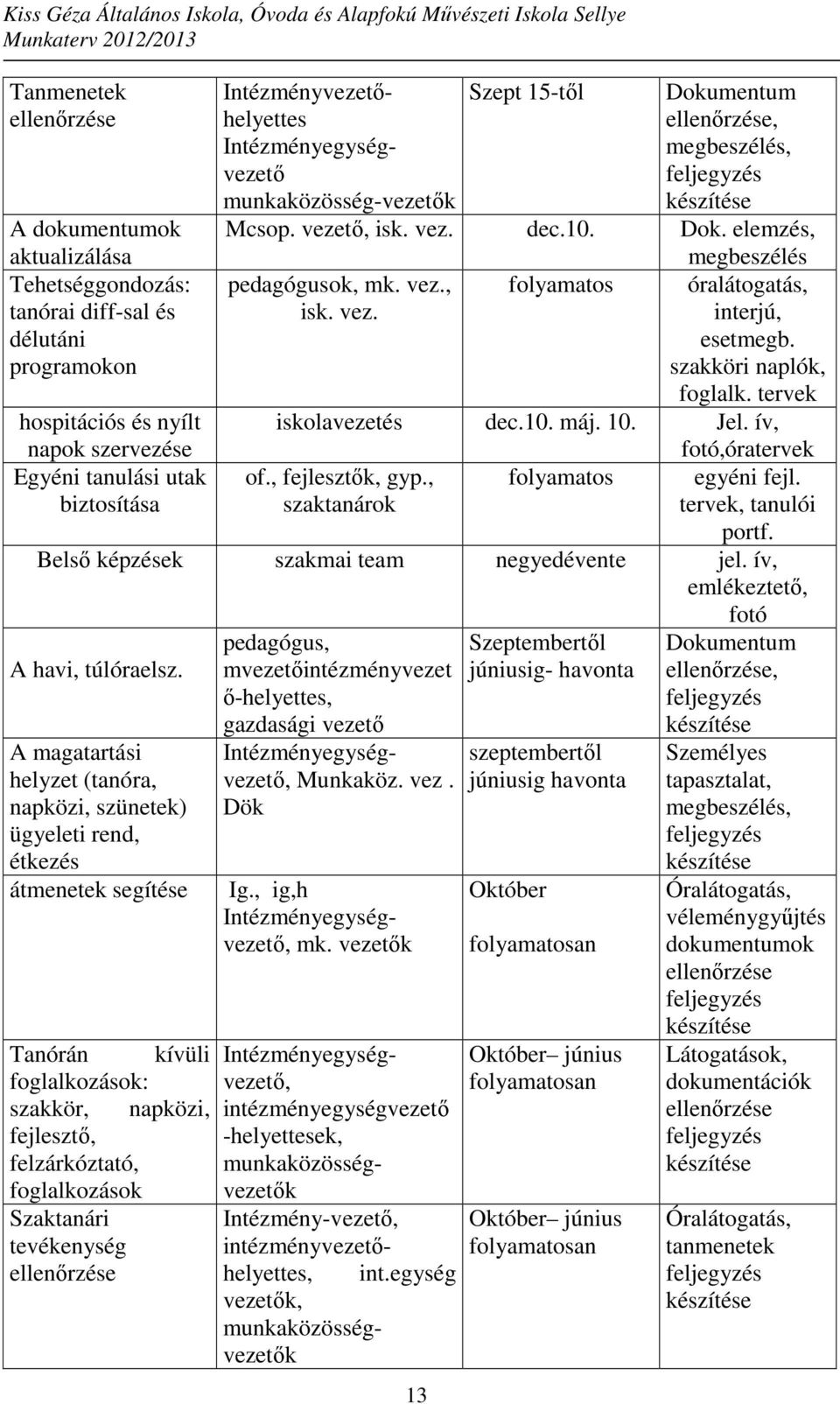 tervek iskolavezetés dec.10. máj. 10. Jel. ív, fotó,óratervek of., fejlesztők, gyp., folyamatos szaktanárok egyéni fejl. tervek, tanulói portf. Belső képzések szakmai team negyedévente jel.