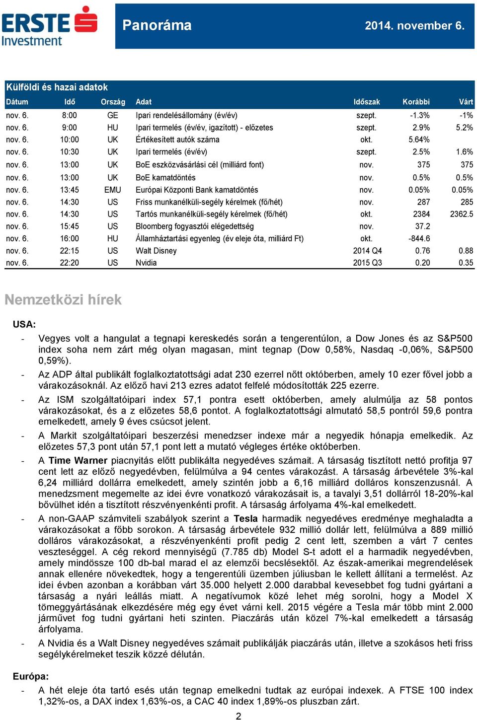 0.5% 0.5% nov. 6. 13:45 EMU Európai Központi Bank kamatdöntés nov. 0.05% 0.05% nov. 6. 14:30 US Friss munkanélküli-segély kérelmek (fő/hét) nov. 287 285 nov. 6. 14:30 US Tartós munkanélküli-segély kérelmek (fő/hét) okt.