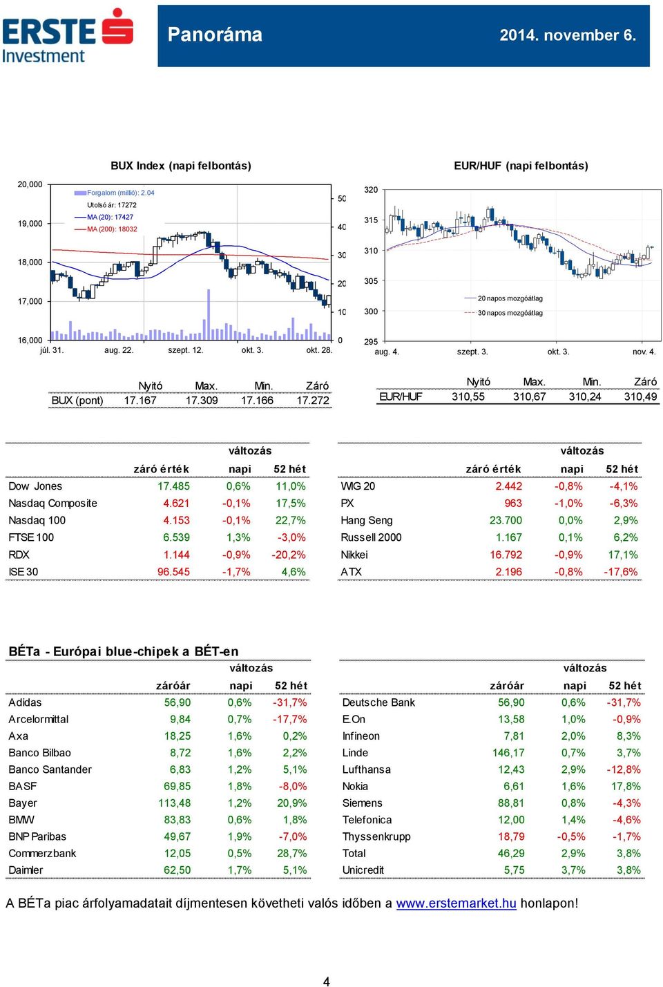0 295 aug. 4. szept. 3. okt. 3. nov. 4. Nyitó Max. Min. Záró BUX (pont) 17.167 17.309 17.166 17.272 Nyitó Max. Min. Záró EUR/HUF 310,55 310,67 310,24 310,49 változás változás záró érték napi 52 hét záró érték napi 52 hét Dow Jones 17.