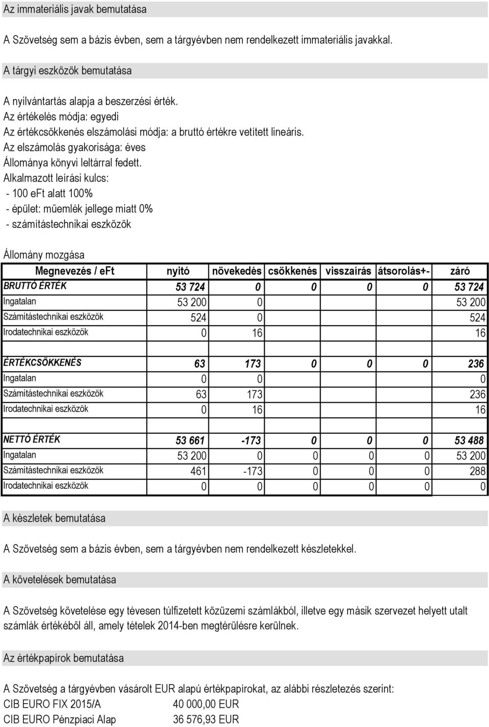 Alkalmazott leírási kulcs: - 100 eft alatt 100% - épület: műemlék jellege miatt 0% - számítástechnikai eszközök Állomány mozgása Megnevezés / eft nyitó növekedés csökkenés visszaírás átsorolás+- záró