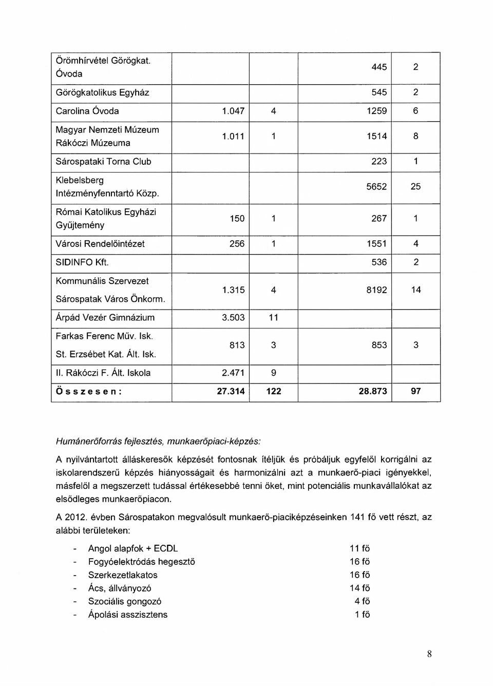 536 2 Kommunális Szervezet Sárospatak Város Önkorm. 1.315 4 8192 14 Árpád Vezér Gimnázium 3.503 11 Farkas Ferenc Műv. Isk. St. Erzsébet Kat. Ált. Isk. 813 3 853 3 II. Rákóczi F. Ált. Iskola 2.