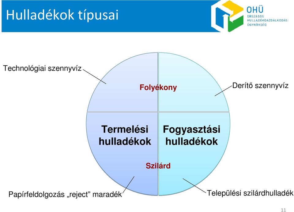 hulladékok Fogyasztási hulladékok Szilárd