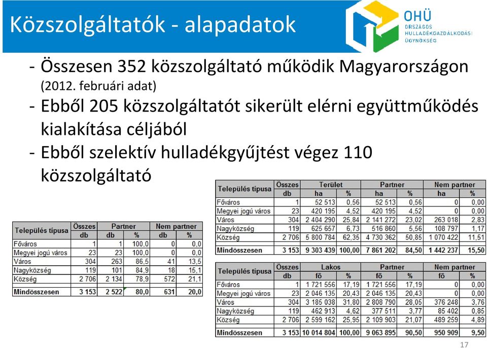 februári adat) - Ebből 205 közszolgáltatót sikerült elérni