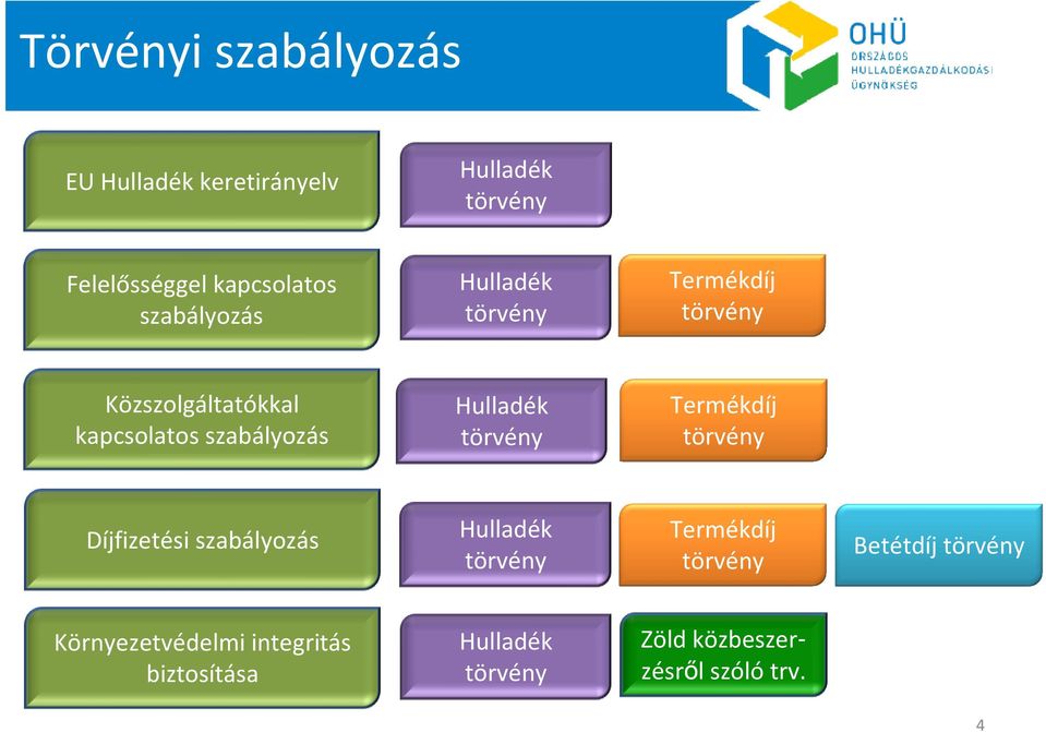 Hulladék törvény Termékdíj törvény Díjfizetési szabályozás Hulladék törvény Termékdíj törvény