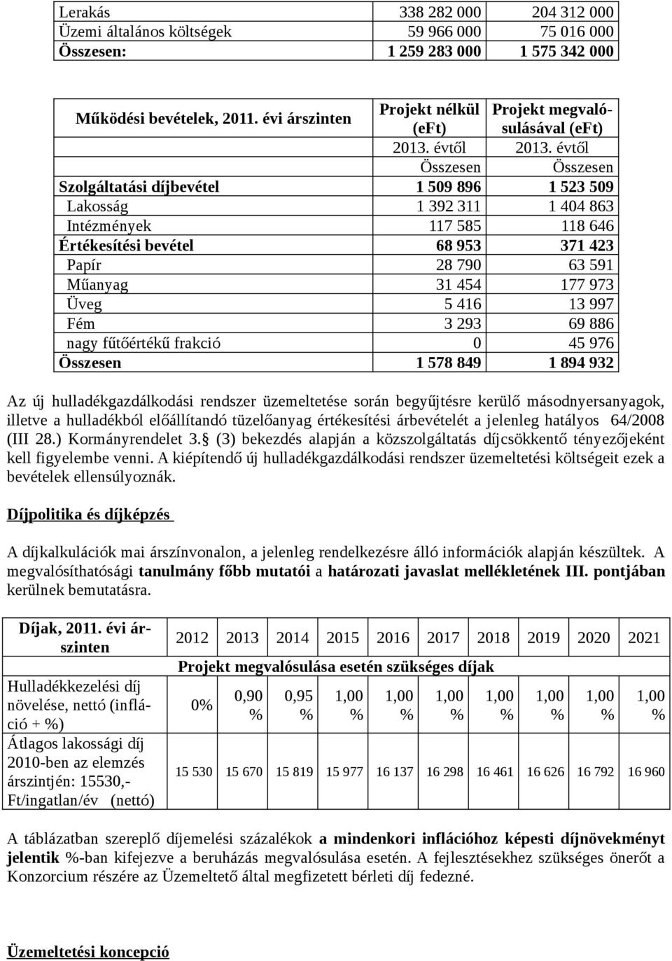 évtől Összesen Összesen Szolgáltatási díjbevétel 1 509 896 1 523 509 Lakosság 1 392 311 1 404 863 Intézmények 117 585 118 646 Értékesítési bevétel 68 953 371 423 Papír 28 790 63 591 Műanyag 31 454