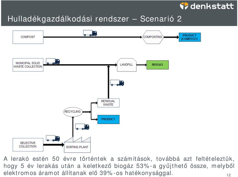 5 év lerakás után a keletkező biogáz 53%-a gyűjthető össze,