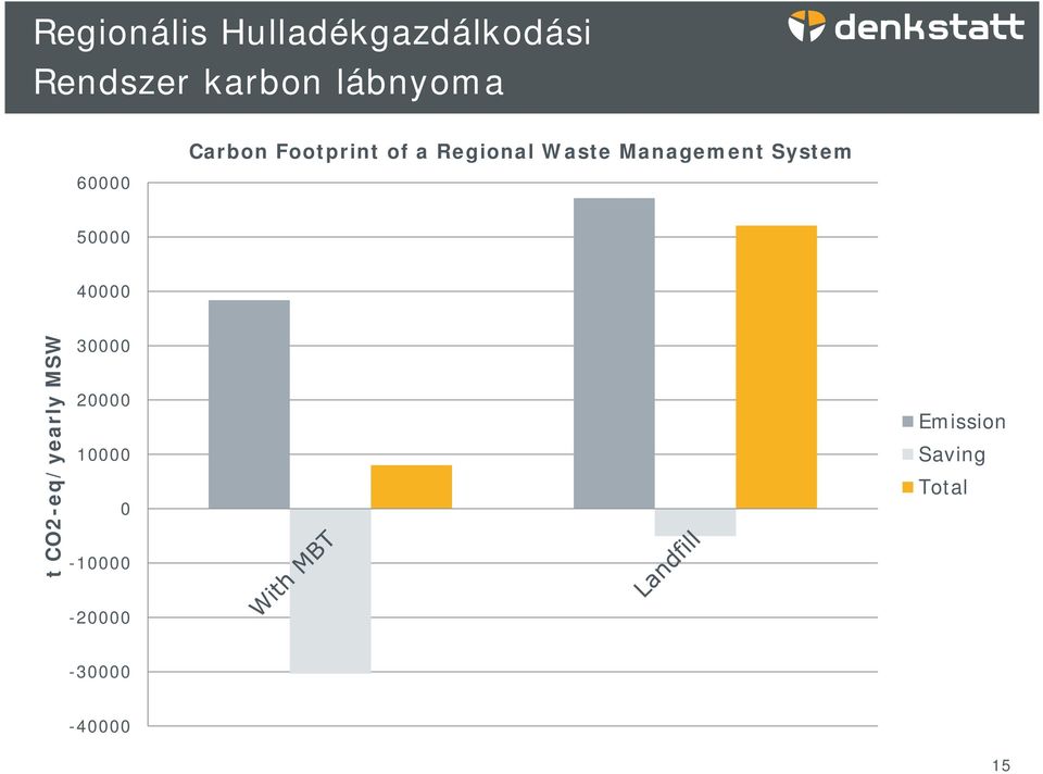 Management System 50000 40000 t CO2-eq/yearly MSW