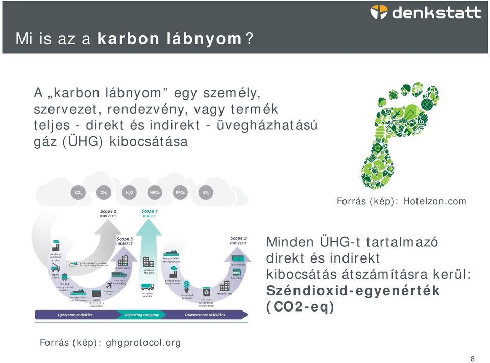 és indirekt - üvegházhatású gáz (ÜHG) kibocsátása Forrás (kép): Hotelzon.