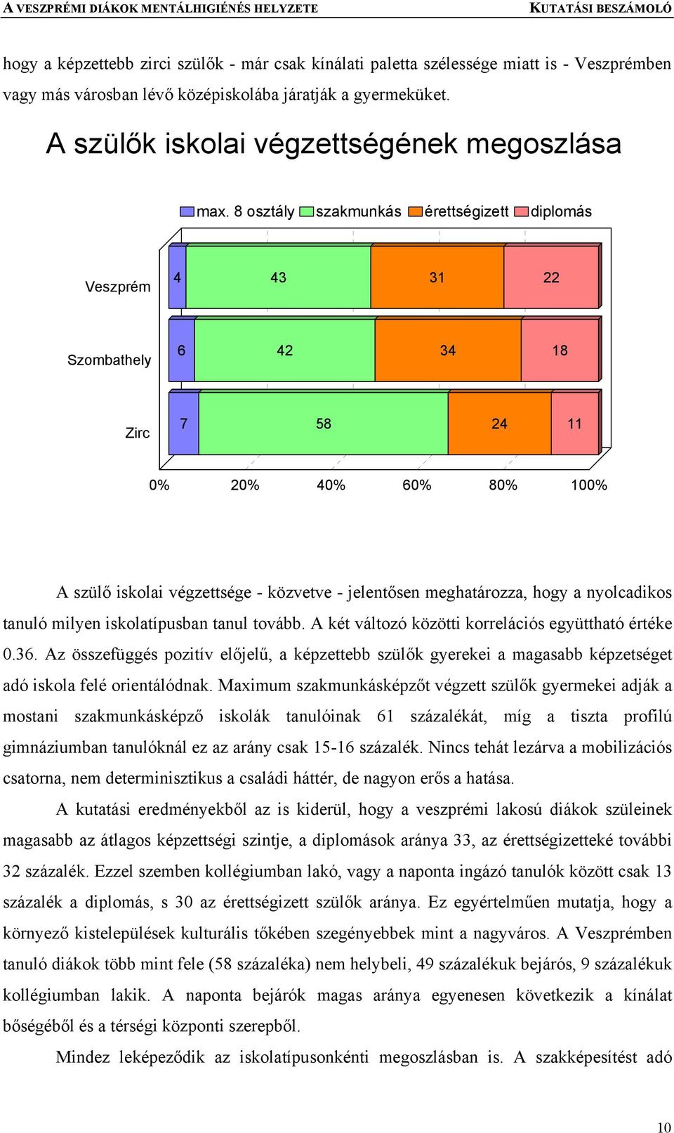 8 osztály szakmunkás érettségizett diplomás Veszprém 4 43 31 22 Szombathely 6 42 34 18 Zirc 7 58 24 11 0% 20% 40% 60% 80% 100% A szülő iskolai végzettsége - közvetve - jelentősen meghatározza, hogy a