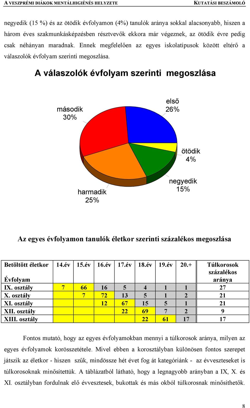 A válaszolók évfolyam szerinti megoszlása második 30% első 26% ötödik 4% harmadik 25% negyedik 15% Az egyes évfolyamon tanulók életkor szerinti százalékos megoszlása Betöltött életkor Évfolyam 14.