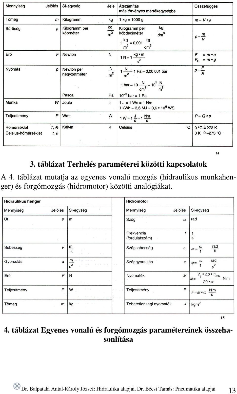 munkahenger) és forgómozgás (hidromotor) közötti analógiákat.