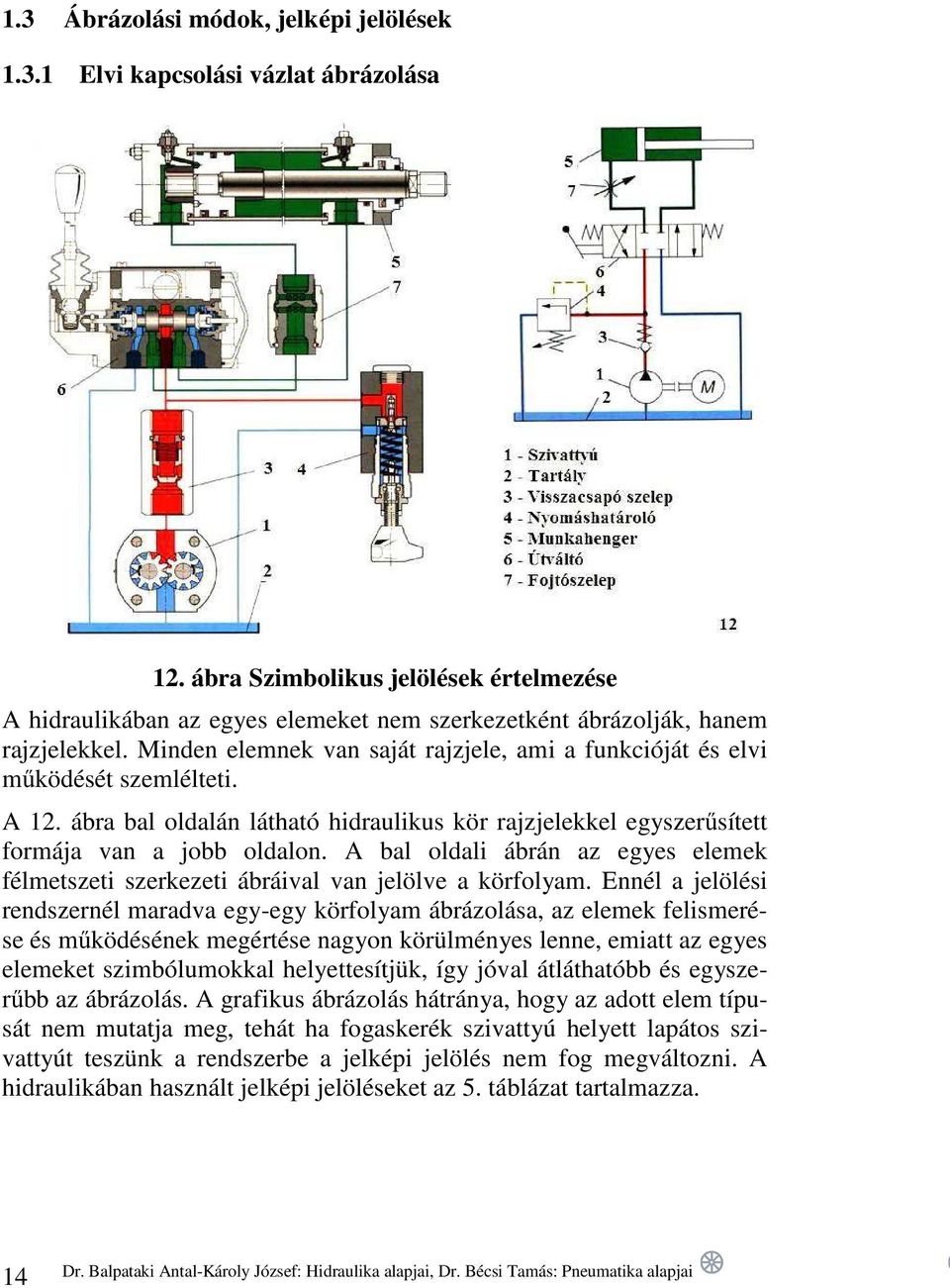 Minden elemnek van saját rajzjele, ami a funkcióját és elvi működését szemlélteti. A 1. ábra bal oldalán látható hidraulikus kör rajzjelekkel egyszerűsített formája van a jobb oldalon.