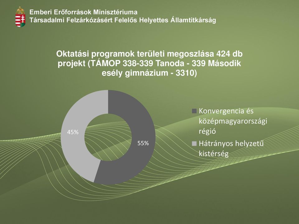 esély gimnázium - 3310) 45% 55% Konvergencia és