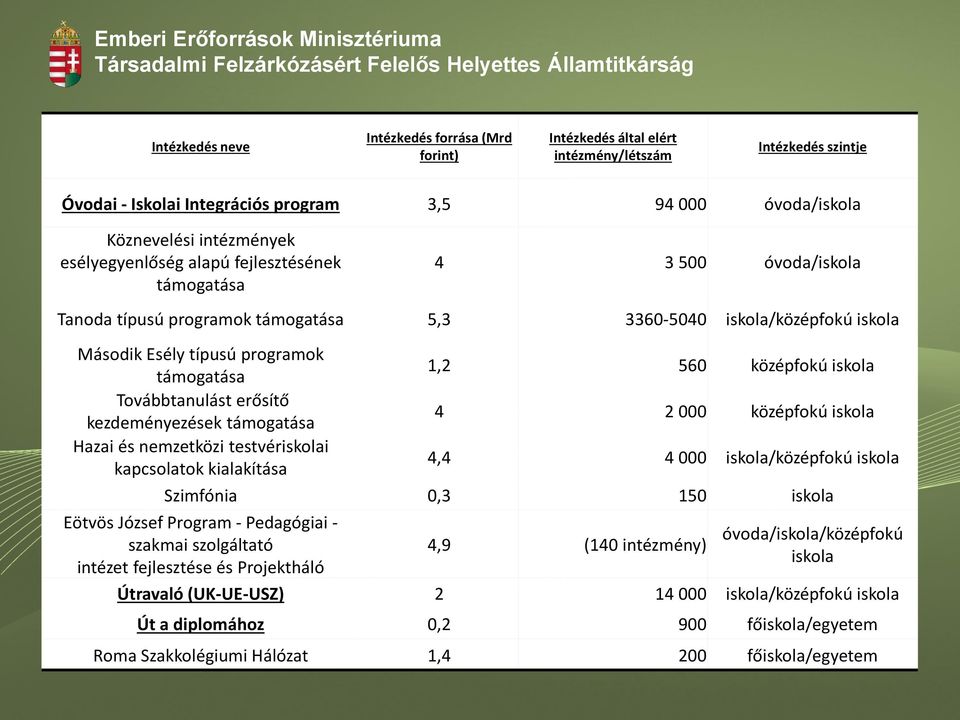 középfokú iskola Továbbtanulást erősítő kezdeményezések támogatása 4 2 000 középfokú iskola Hazai és nemzetközi testvériskolai kapcsolatok kialakítása 4,4 4 000 iskola/középfokú iskola Szimfónia 0,3