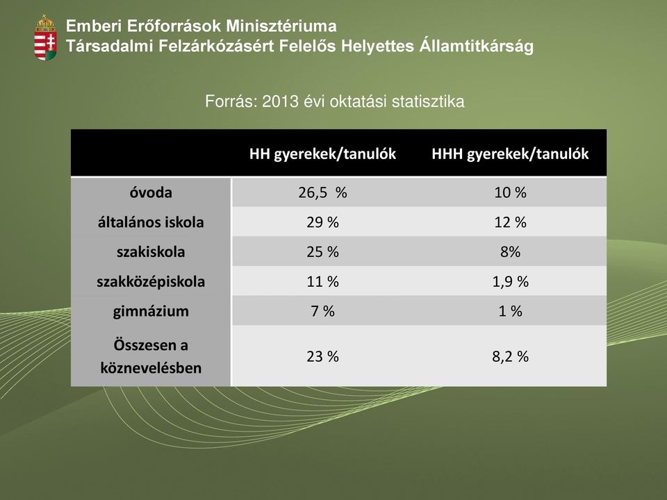 általános iskola 29 % 12 % szakiskola 25 % 8%