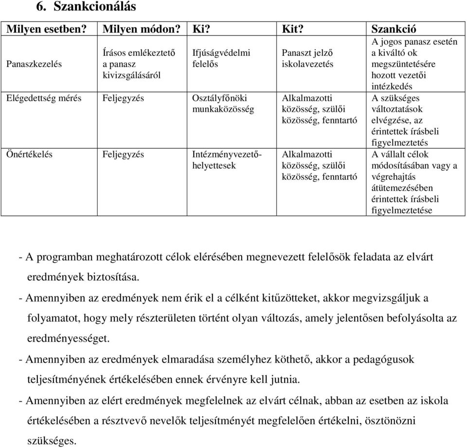 Panaszt jelző iskolavezetés Alkalmazotti közösség, szülői közösség, fenntartó Alkalmazotti közösség, szülői közösség, fenntartó A jogos panasz esetén a kiváltó ok megszüntetésére hozott vezetői