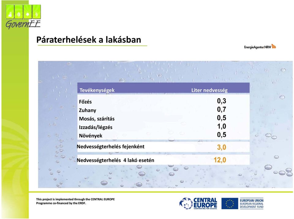 Izzadás/légzés Növények Nedvességterhelés