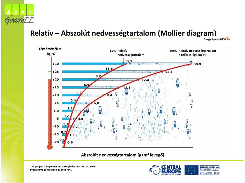 nedvességtartalom = telített légállapot Abszolút