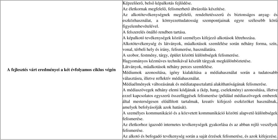 A felszerelés önálló rendben tartása. A képalkotó tevékenységek közül személyes kifejező alkotások létrehozása.