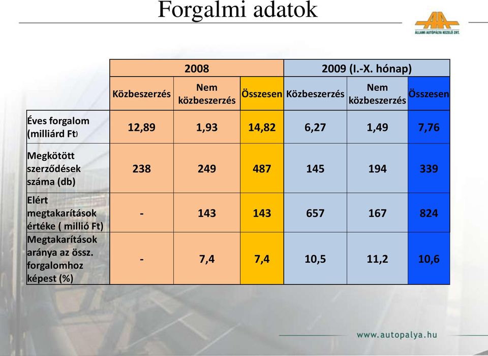 (milliárd Ft) 12,89 1,93 14,82 6,27 1,49 7,76 Megkötött szerződések száma (db) Elért