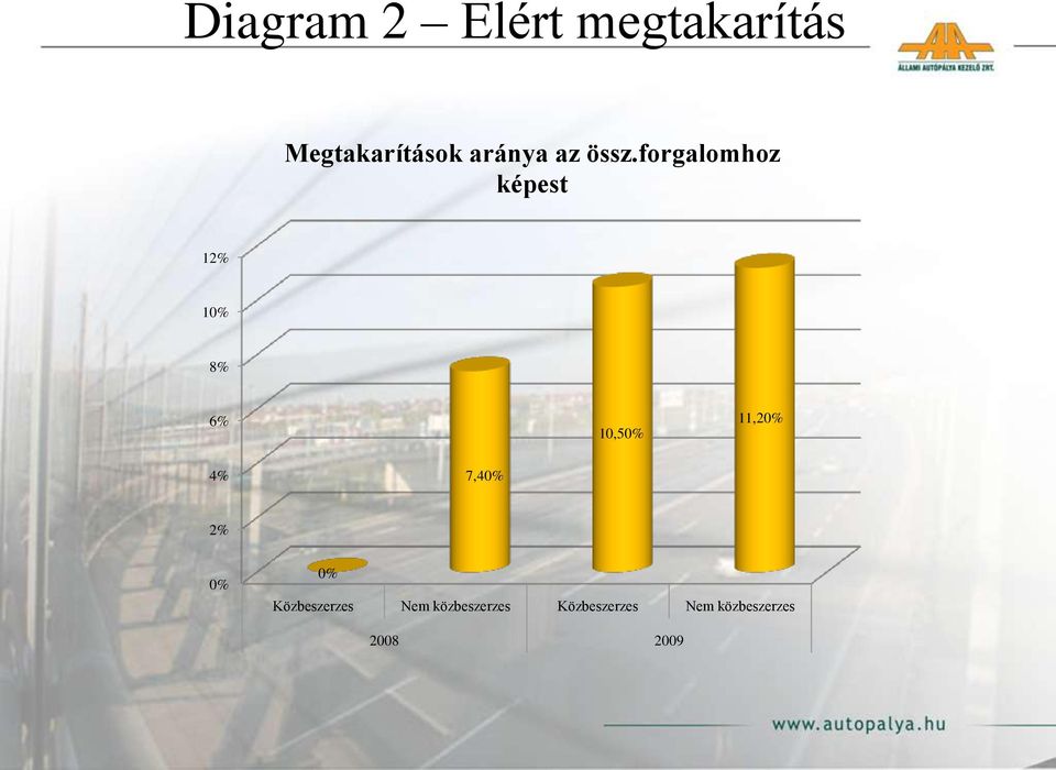 forgalomhoz képest 12% 10% 8% 6% 10,50% 11,20%