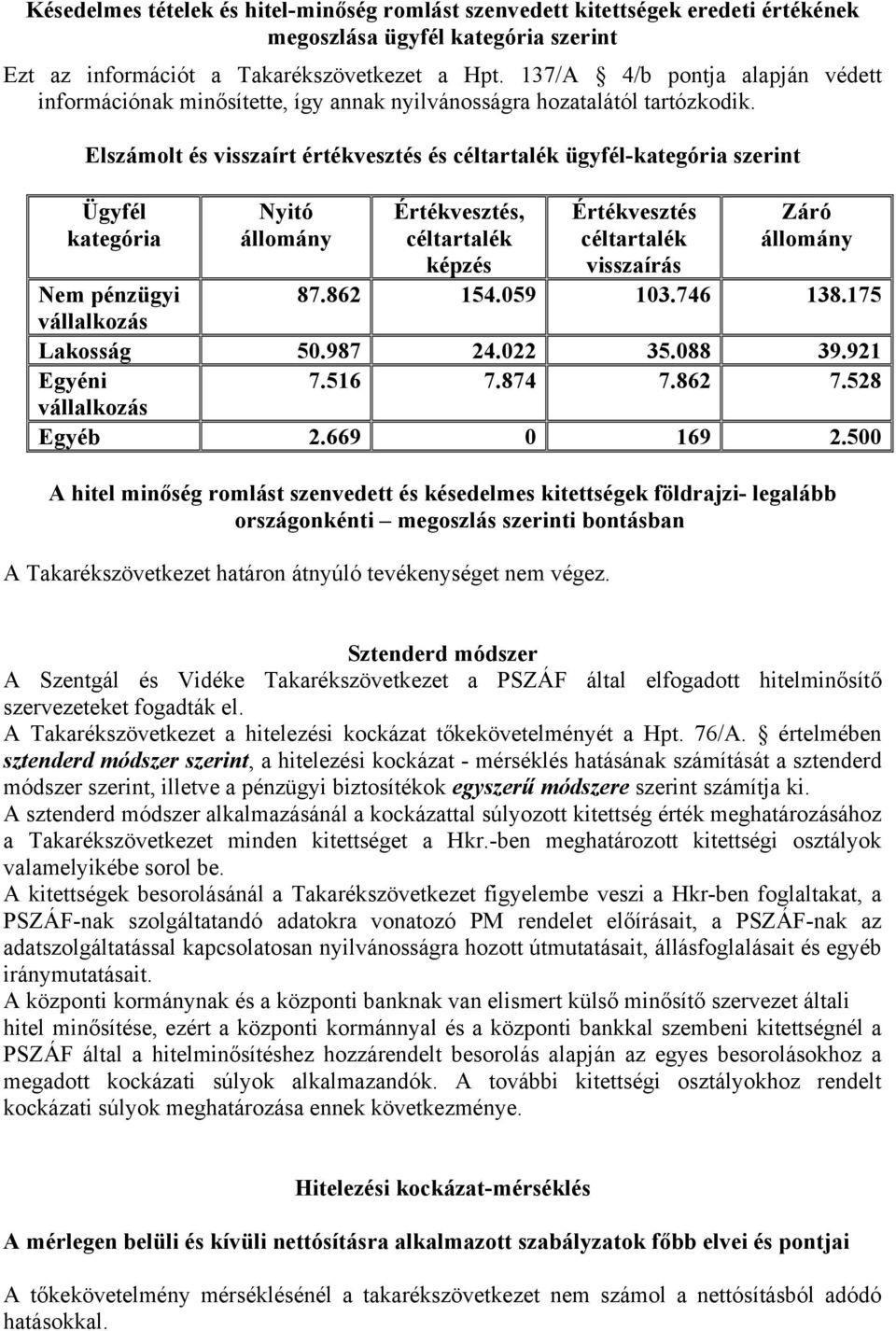 Elszámolt és visszaírt értékvesztés és céltartalék ügyfél-kategória szerint Ügyfél kategória Nyitó állomány Értékvesztés, céltartalék képzés Értékvesztés céltartalék visszaírás Záró állomány Nem