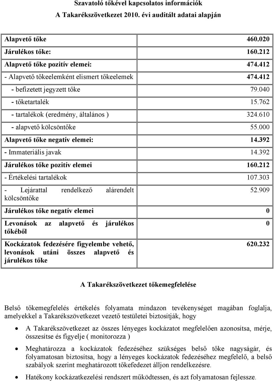 000 Alapvető tőke negatív elemei: 14.392 - Immateriális javak 14.392 Járulékos tőke pozitív elemei 160.212 - Értékelési tartalékok 107.303 - Lejárattal rendelkező alárendelt kölcsöntőke 52.