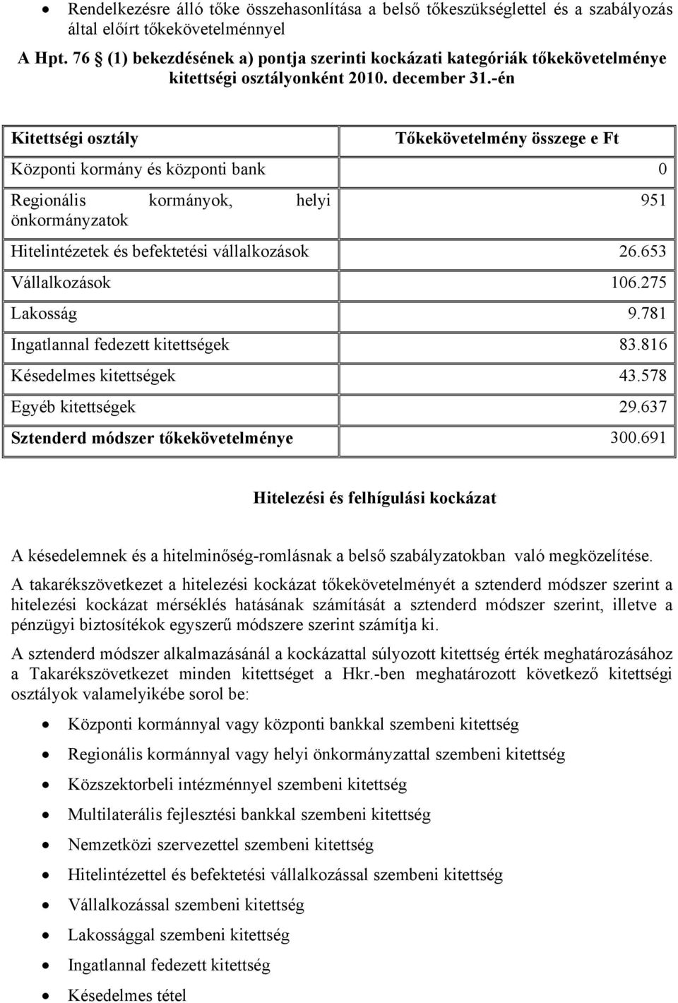 -én Kitettségi osztály Tőkekövetelmény összege e Ft Központi kormány és központi bank 0 Regionális kormányok, helyi önkormányzatok Hitelintézetek és befektetési vállalkozások 26.653 Vállalkozások 106.