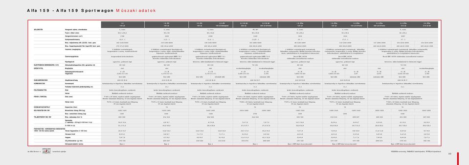 Kompresszióviszony 10,5 : 1 11,3 : 1 11,3 : 1 Max. teljesítmény kw (LE-CE) ford./perc 103 (140) 6500 118 (160) 6500 136 (185) 6500 Max. forgatónyomaték Nm (kgm-ce) ford.
