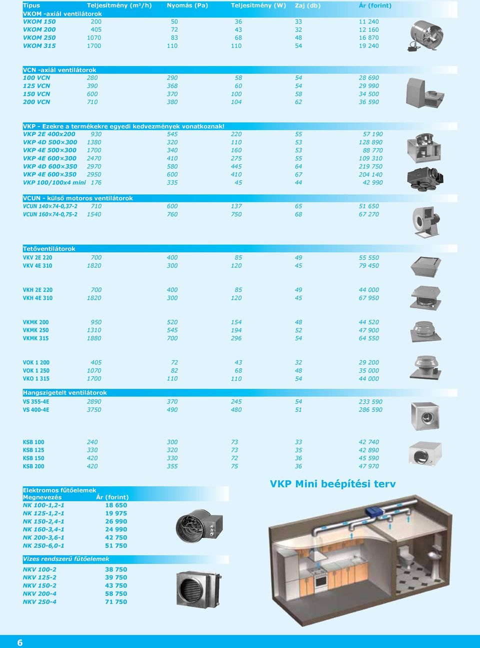 VKP 2E 400x200 VKP 4D 500 300 VKP 4E 500 300 VKP 4E 0 300 VKP 4D 0 350 VKP 4E 0 350 VKP 100/100x4 mini 930 1380 1 2470 2970 2 176 5 320 340 410 0 335 220 1 275 445 410 45 55 53 53 55 64 67 44 57 190